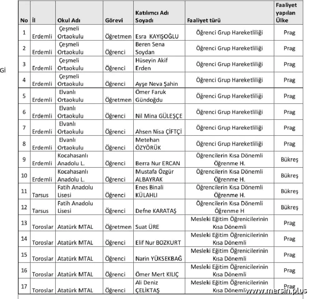 Mersin’de Erasmus+ Başarısı: Yurt Dışında Eğitimlerini Tamamlayan Öğrenciler İl Millî Eğitim Müdürü Özdemirci İle Buluştu