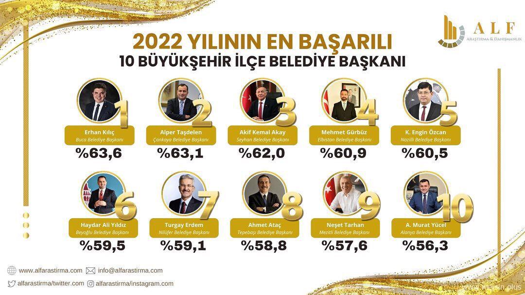 Neşet Tarhan En Başarılı 10 İlçe Belediye Başkanı Arasında